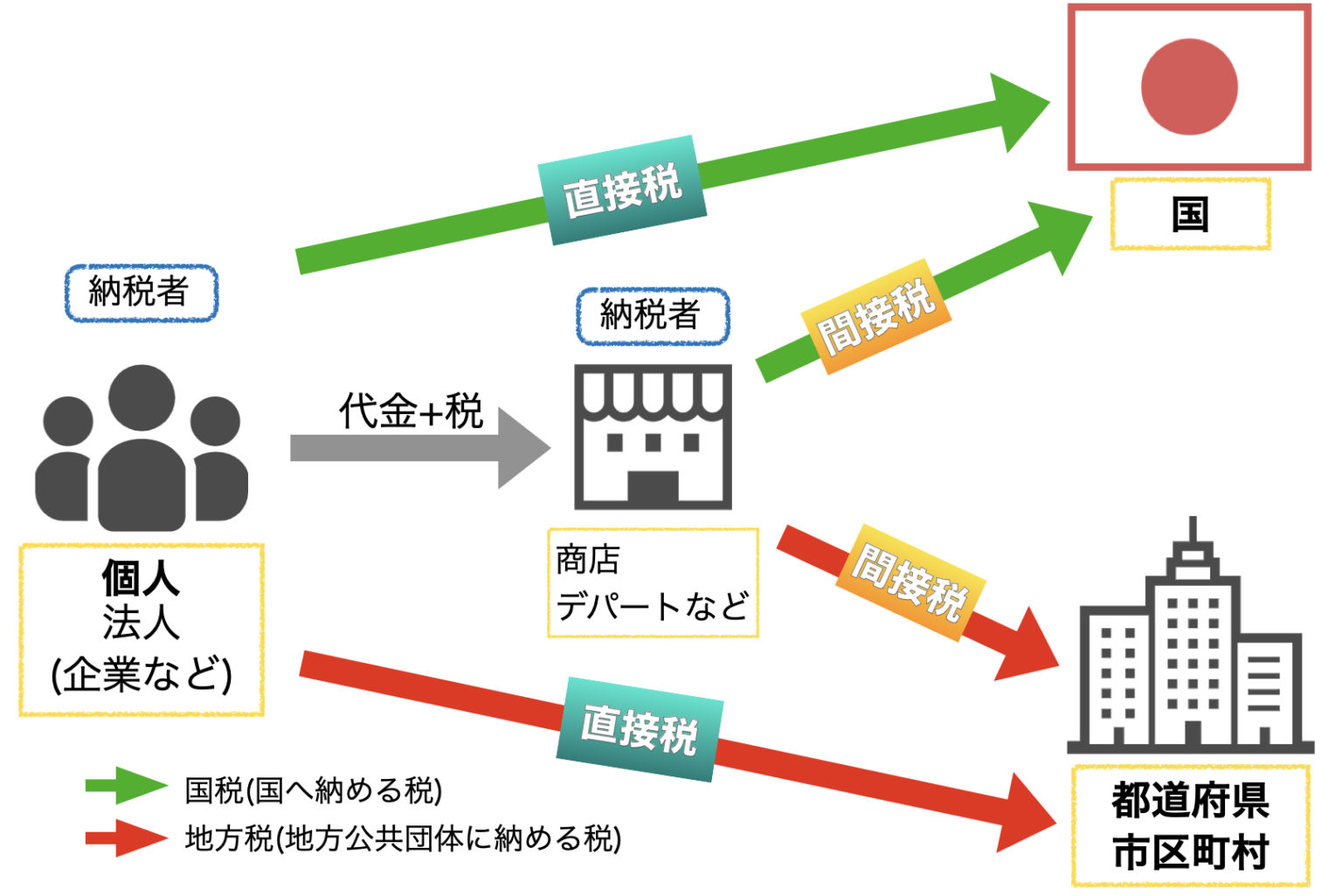 世界と日本の税金のことを知って私達の生活に活かそう! | La Liberté
